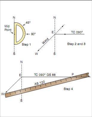 Figure 14-19. Steps in drawing the wind triangle